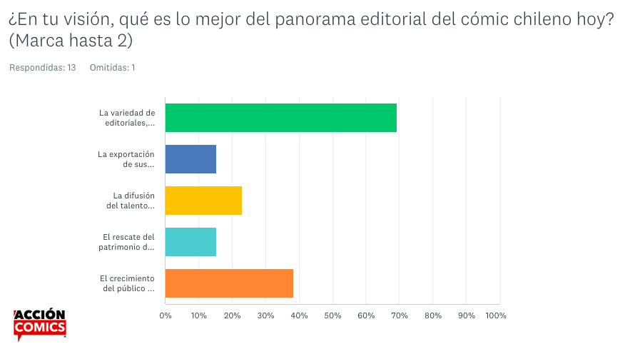 cómics en Chile